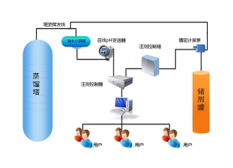 邹城pH注剂自动控制系统