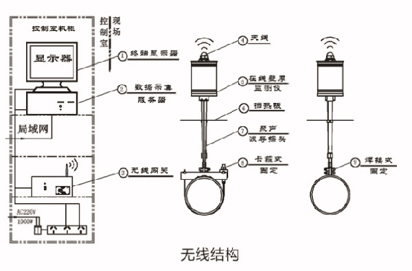 Pipeline on-line ultrasonic thickness measurement system