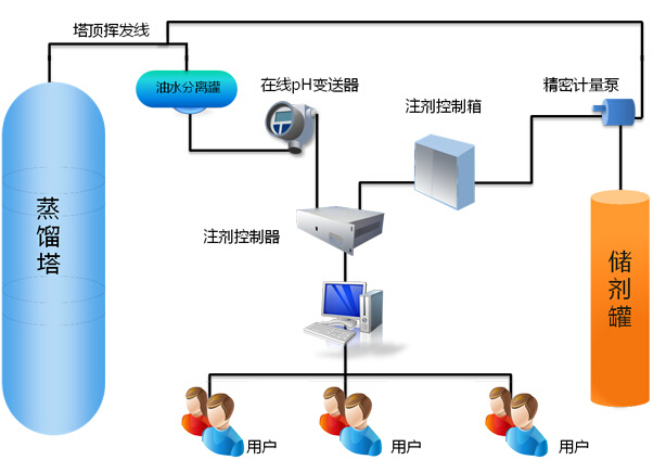 pH注剂自动控制系统