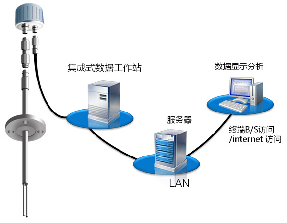  Corrosion monitoring system