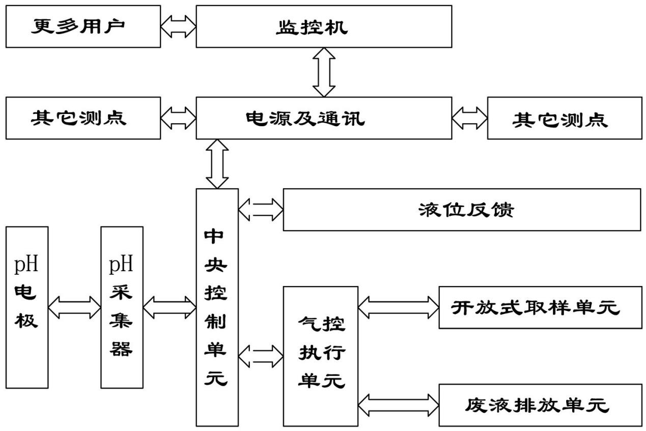 腐蚀监测