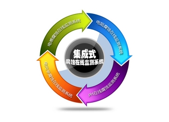 Integrated corrosion online monitoring system